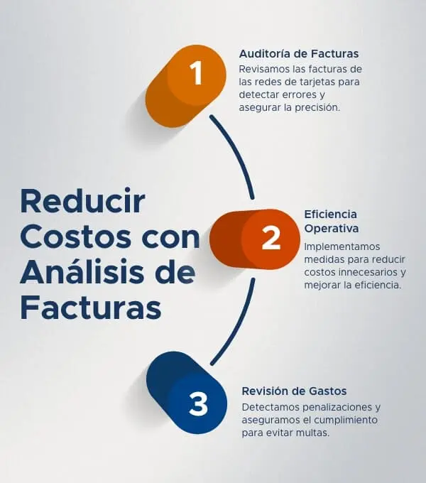 Infografía que muestra los pasos del análisis de facturación de Intelica:auditoría de facturación, eficiencia operativa y revisión de gastos.