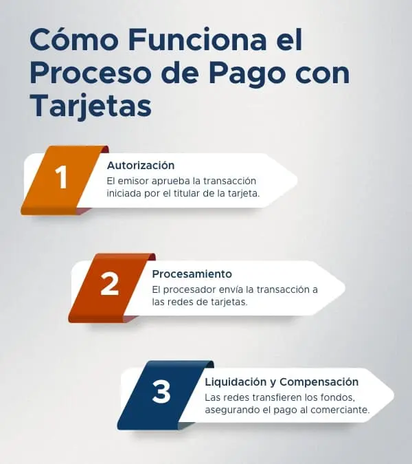 Infografía que muestra los pasos clave del proceso de pago.