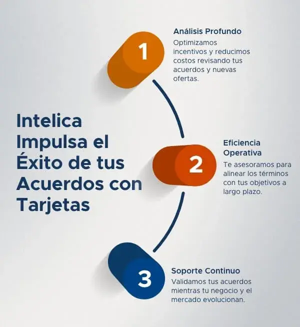 Infografía de la Asesoría en Acuerdos de Marcas de Tarjetas de Intelica:análisis, eficiencia y soporte.