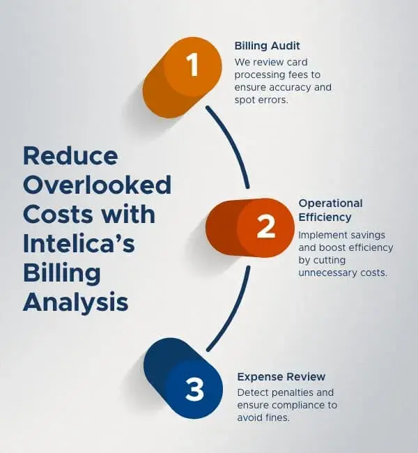 Infographic showing Intelica’s billing analysis steps: billing audit,operational efficiency, and expense review