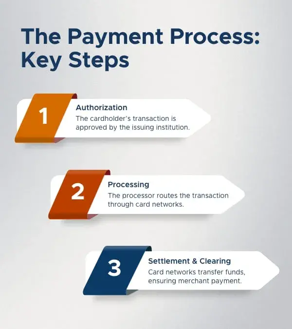 Infographic showing key steps in the payment process.
