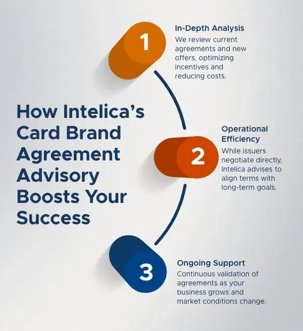 Infographic of Intelica's Incentive Agreement Advisory: analysis,efficiency, and support.