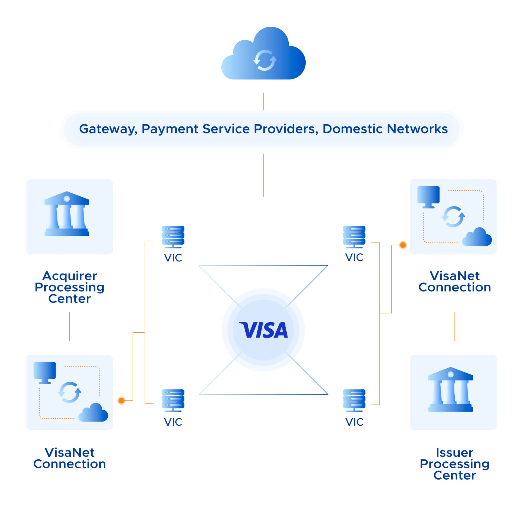 VisaNet architecture connecting issuers, acquirers, and third-party networks through VIC