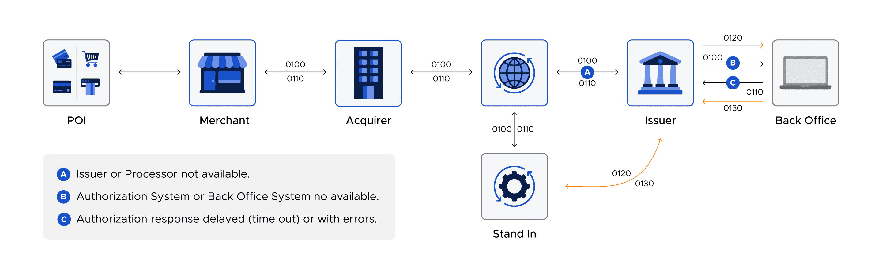 Contactless credit card transaction on POS terminal, illustrating seamless payment continuity.